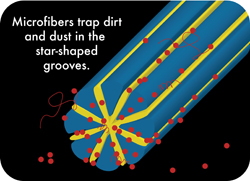 Microfiber traps dirt in the star sghaped grooves