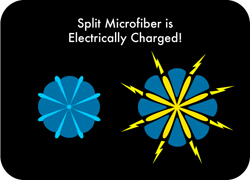 Split Microfiber is electrically charged
